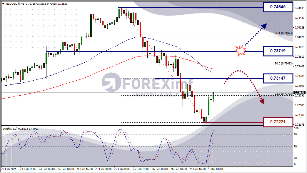 Analisa Forex NZDUSD Hari Ini