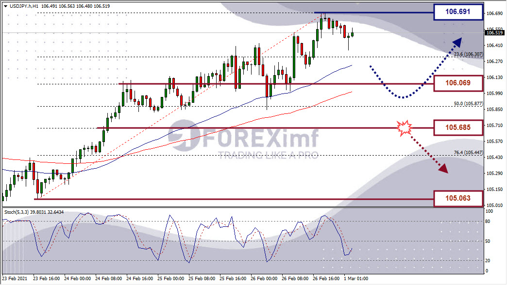 Analisa Forex USDJPY Hari Ini