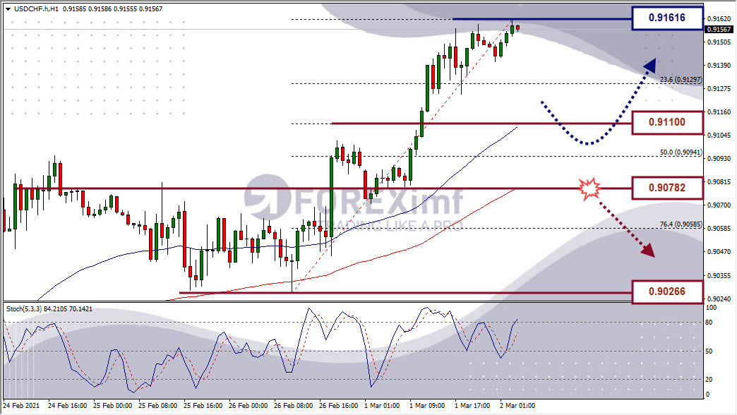 Analisa Forex USDCHF Hari Ini