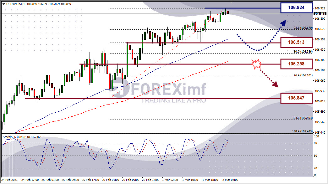 Analisa Forex USDJPY Hari Ini