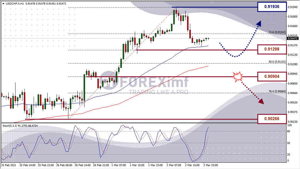 Analisa Forex USDCHF Hari Ini