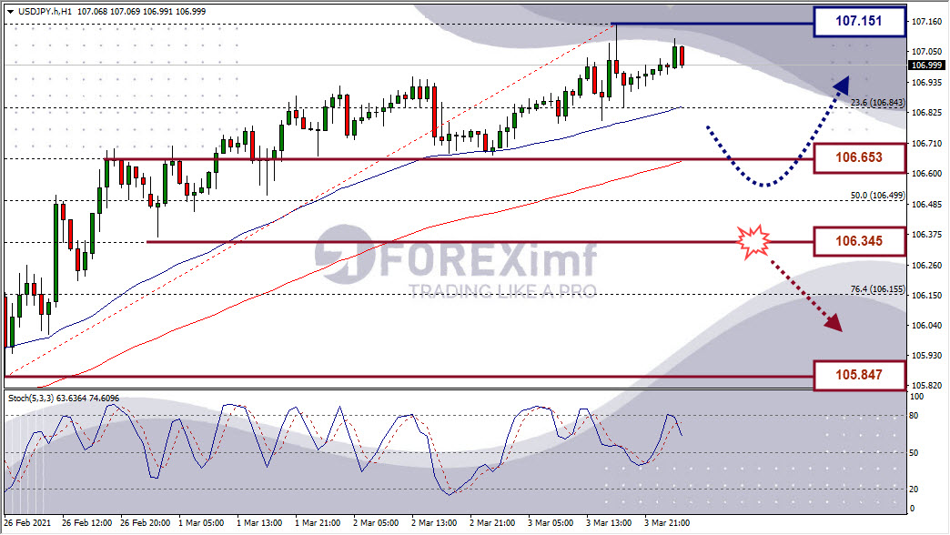 Analisa Forex USDJPY Hari Ini