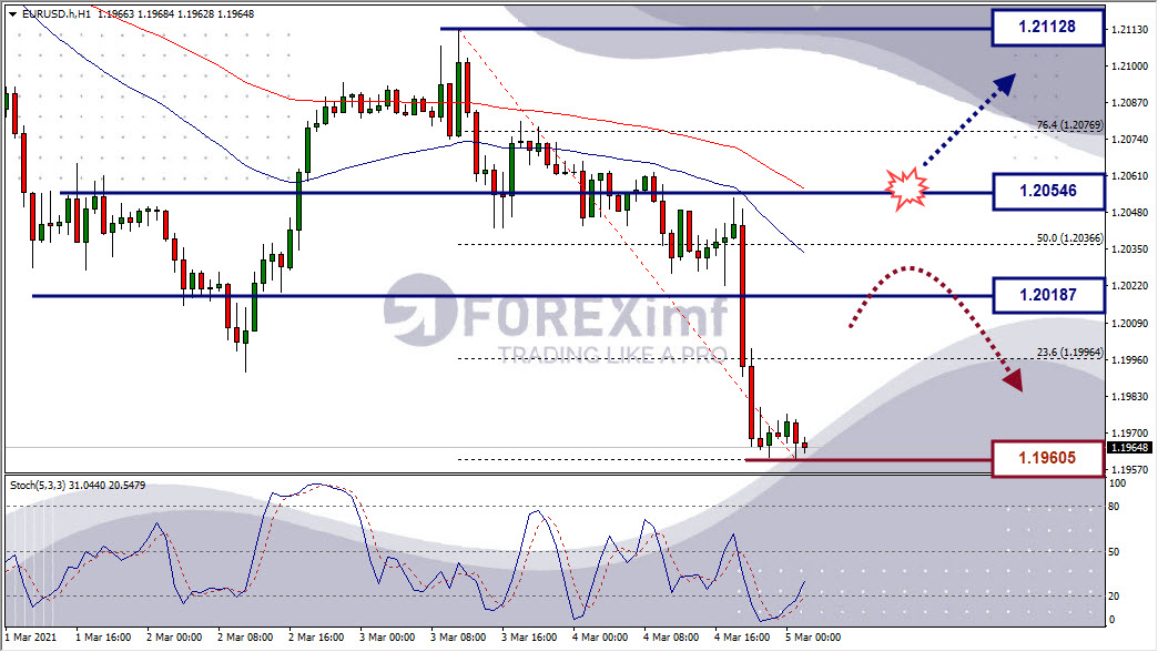 Analisa Forex EURUSD Hari Ini