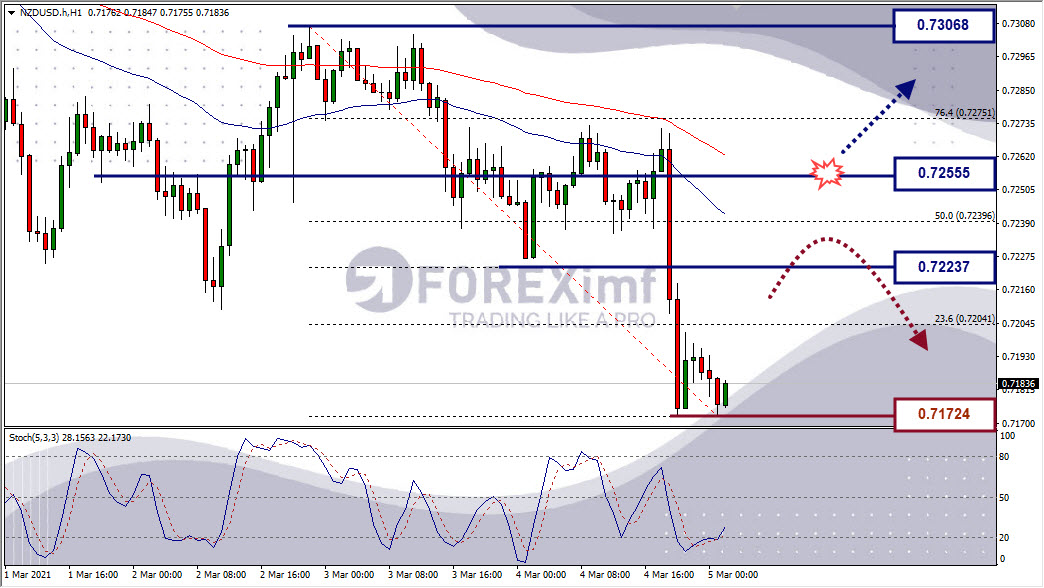 Analisa Forex NZDUSD Hari Ini