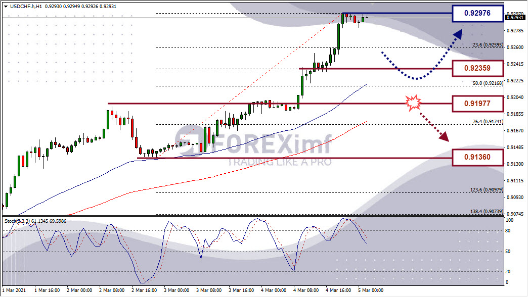 Analisa Forex USDCHF Hari Ini