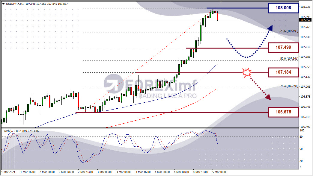 Analisa Forex USDJPY Hari Ini