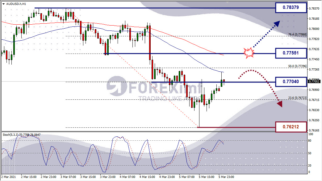 Analisa Forex AUDUSD Hari Ini