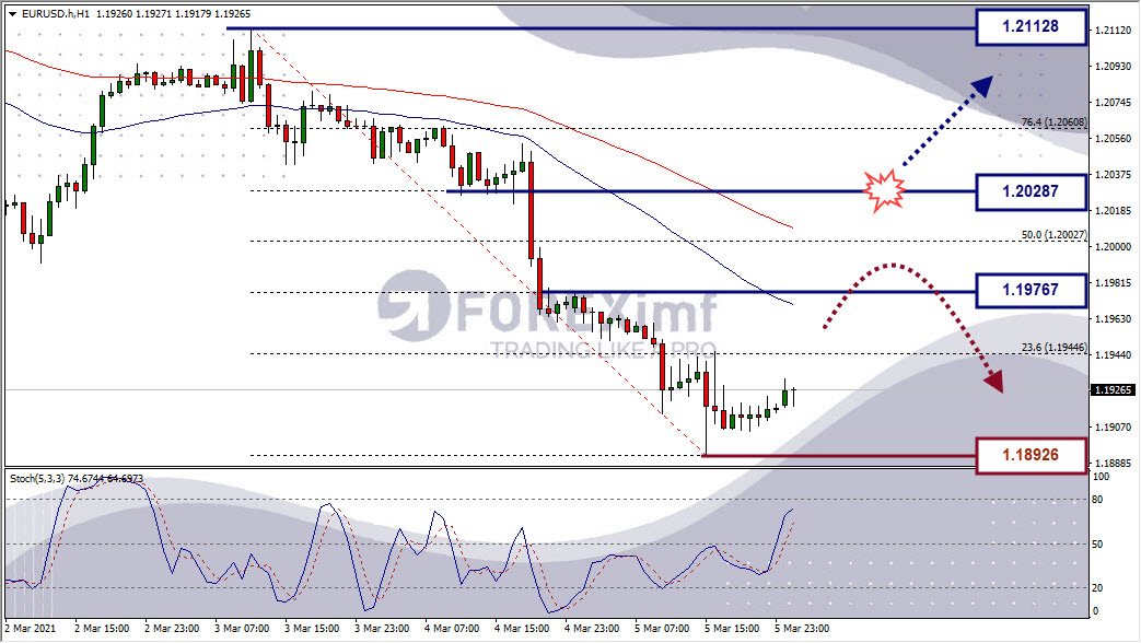 Analisa Forex EURUSD Hari Ini