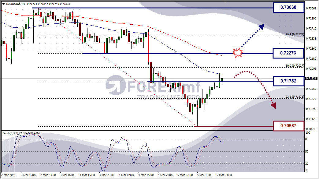 Analisa Forex NZDUSD Hari Ini