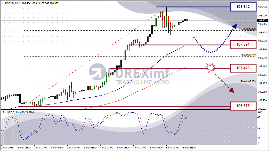 Analisa Forex USDJPY Hari Ini