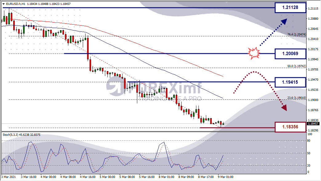 EURUSD Masih Tertekan di Area Support