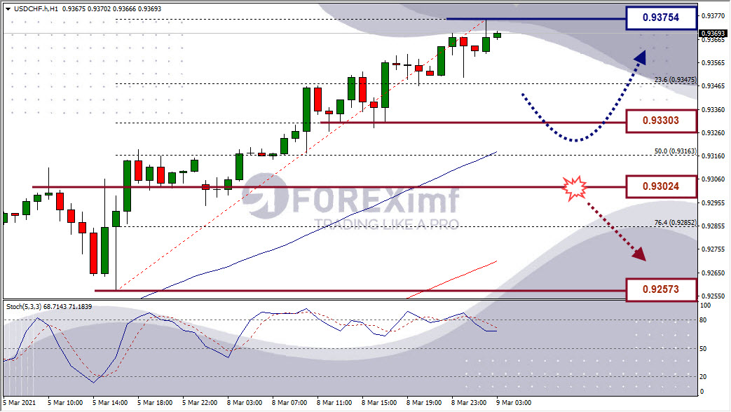 Analisa Forex USDCHF Hari Ini