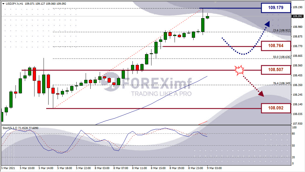 Analisa Forex USDJPY Hari Ini