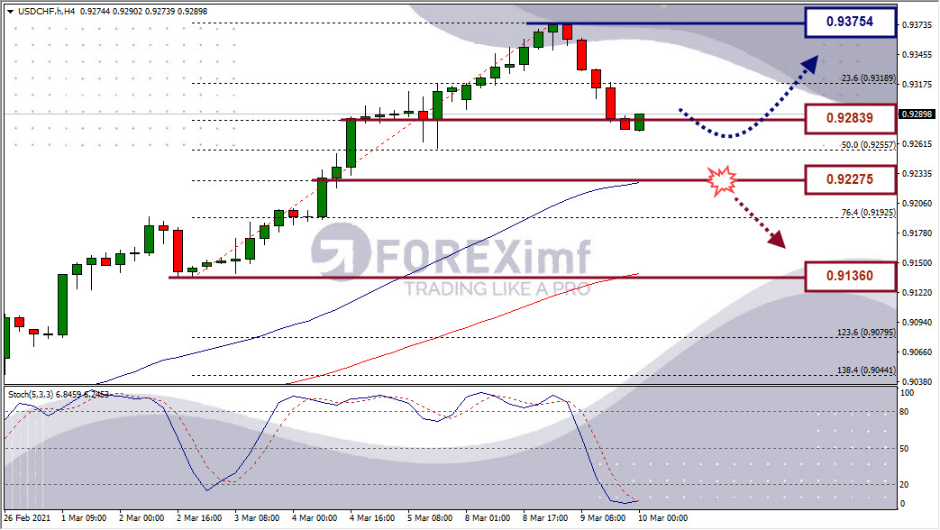 Analisa Forex USDCHF Hari Ini