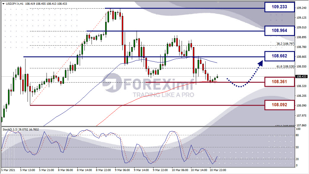 Analisa Forex USDJPY Hari Ini