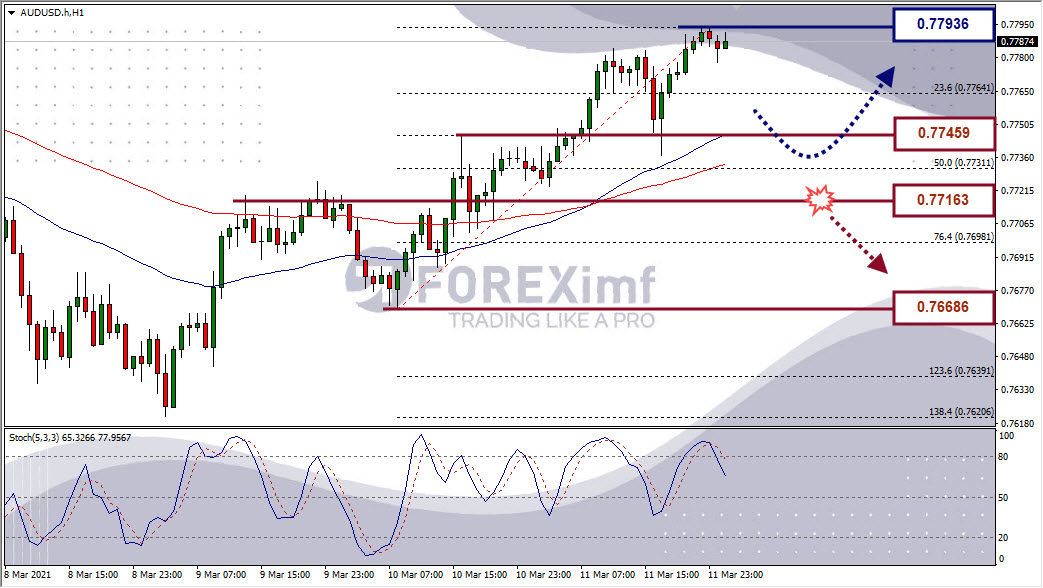 Analisa Forex AUDUSD Hari Ini