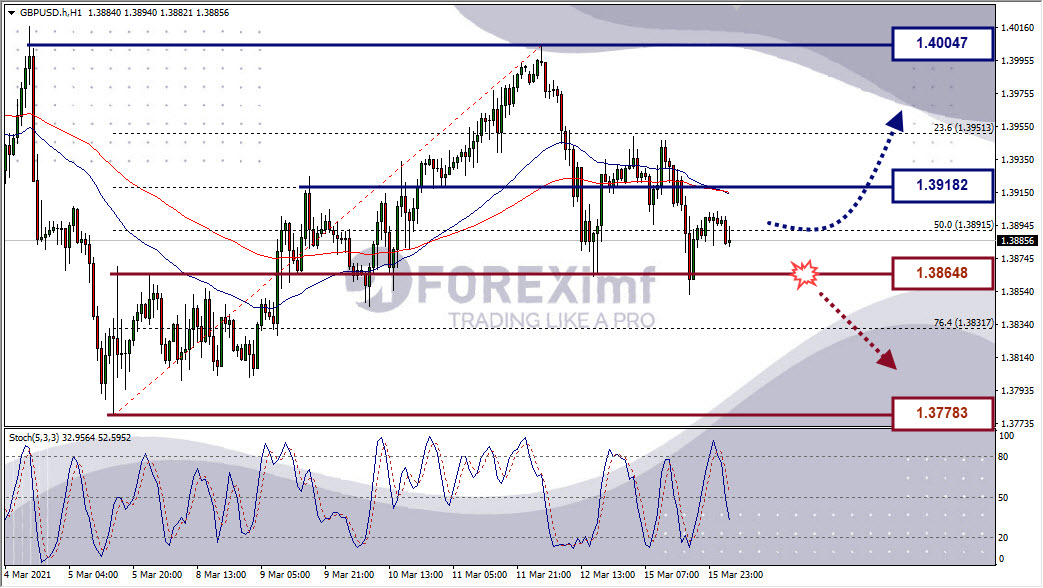 Analisa Harian dan Top News Tanggal 17 Maret 2021 | Belajar Trading Forex