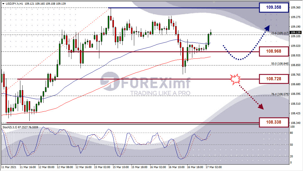 Analisa Forex USDJPY Hari Ini