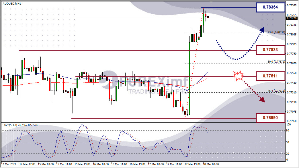 Analisa Forex AUDUSD Hari Ini