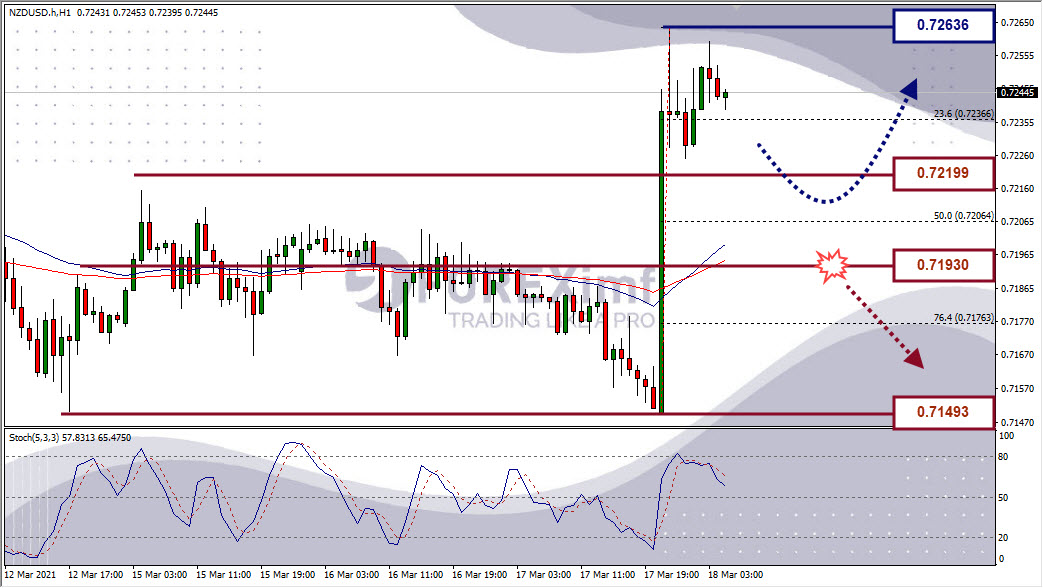 Analisa Forex NZDUSD Hari Ini