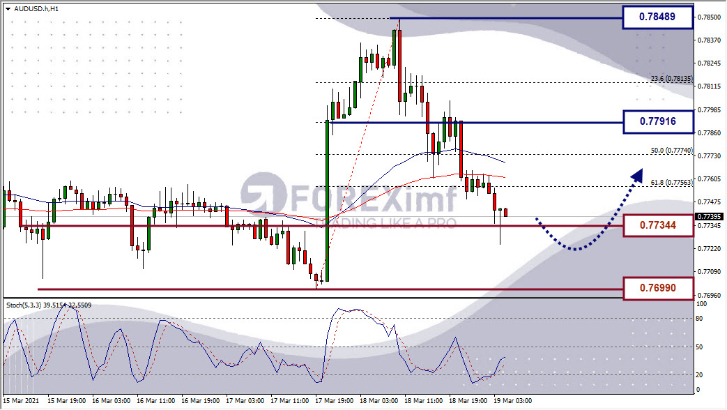 Analisa Forex AUDUSD Hari Ini