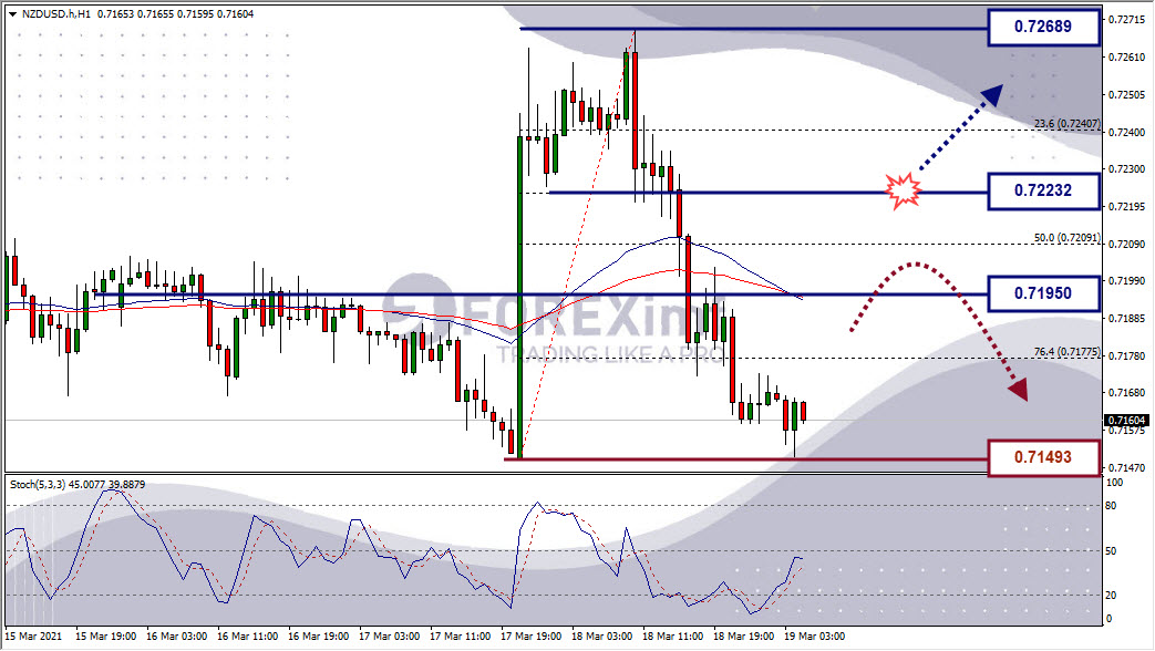 Analisa Forex NZDUSD Hari Ini