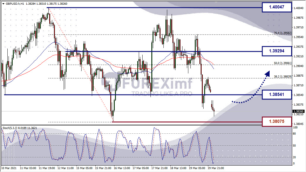 Analisa Forex GBPUSD Hari Ini