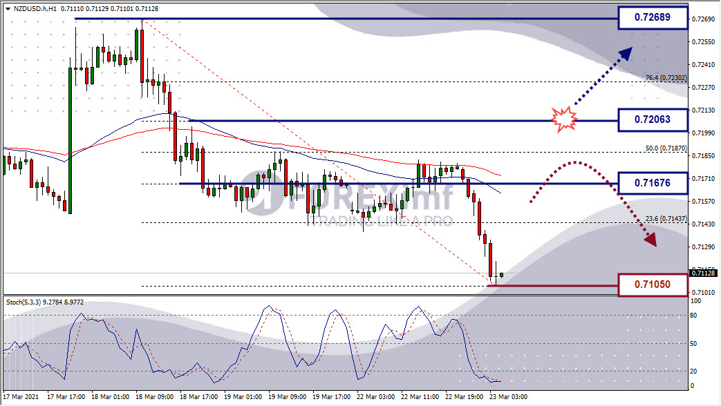 Analisa Forex NZDUSD Hari Ini