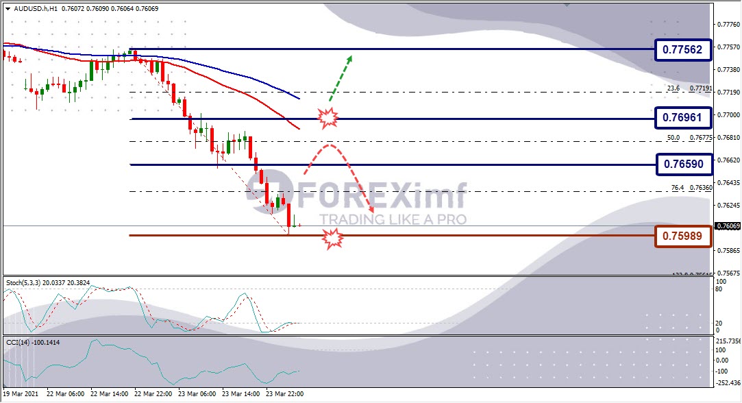 Forecast AUDUSD Minggu Ini