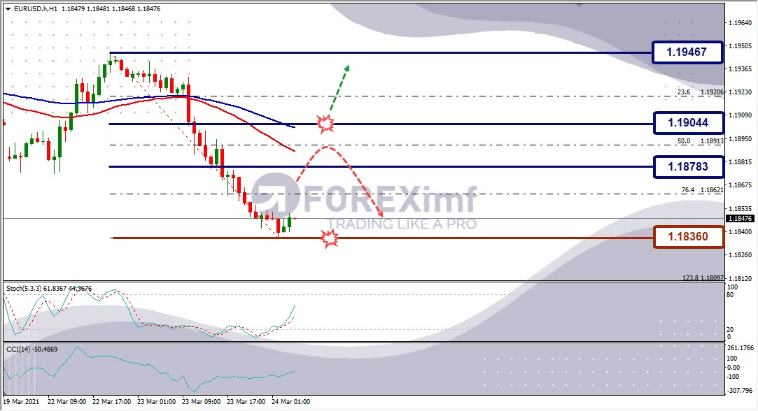 Analisa Forex, Analisa Teknikal Forex, Analisa Forex EURUSD Hari Ini