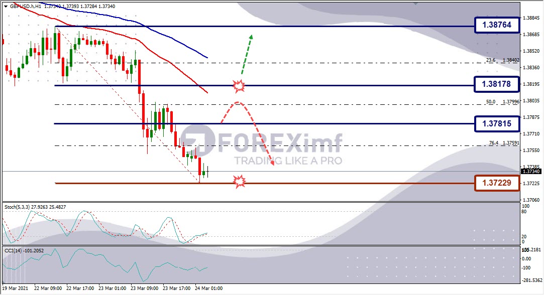 Analisa Forex GBPUSD Hari Ini