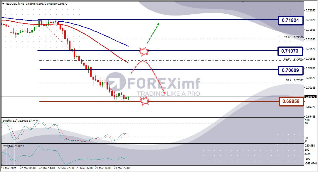 Analisa Forex NZDUSD Hari Ini