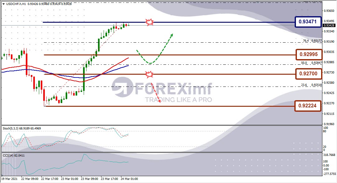 Analisa Forex USDCHF Hari Ini