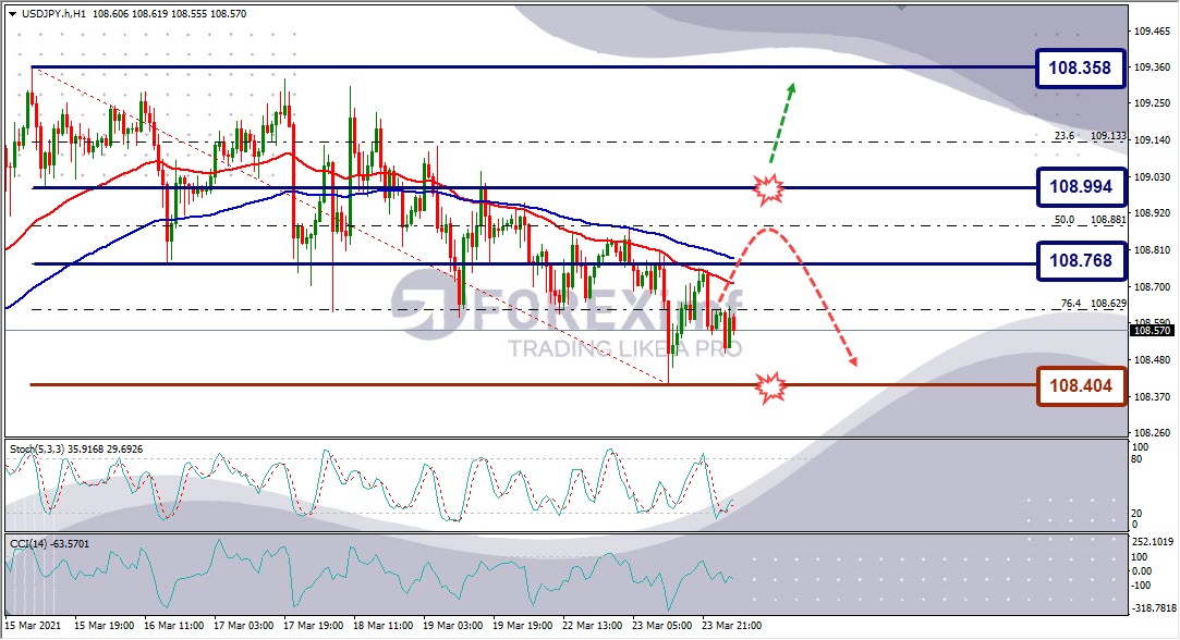 Analisa Forex USDJPY Hari Ini