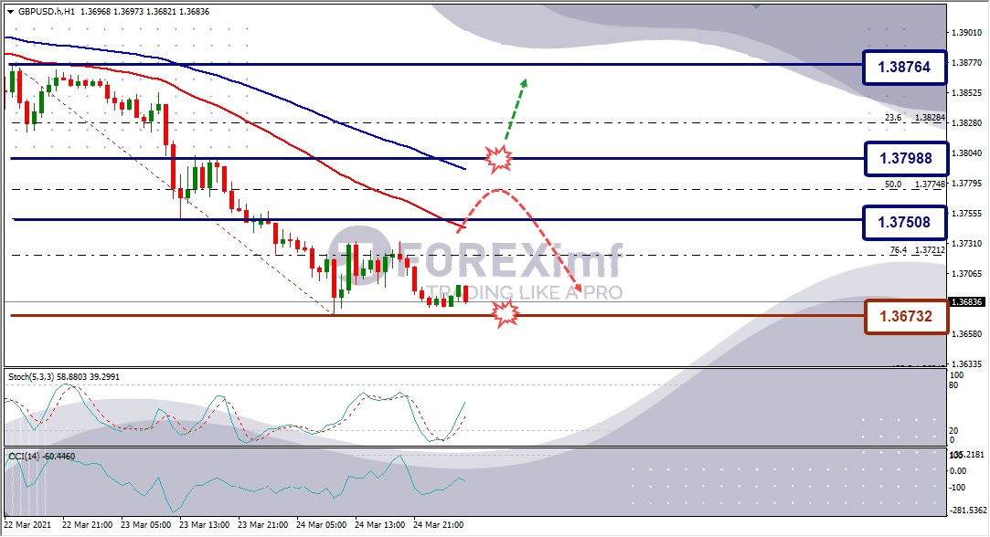 Analisa Forex GBPUSD Hari Ini