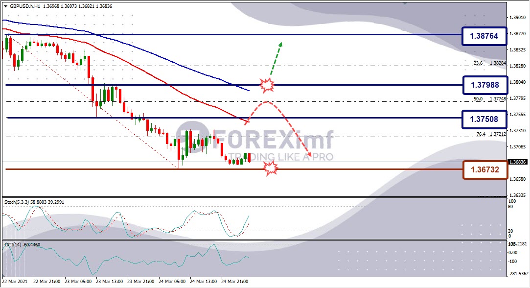 Analisa Forex GBPUSD Hari Ini