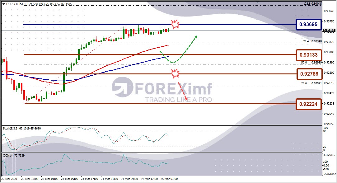 Analisa Forex USDCHF Hari Ini