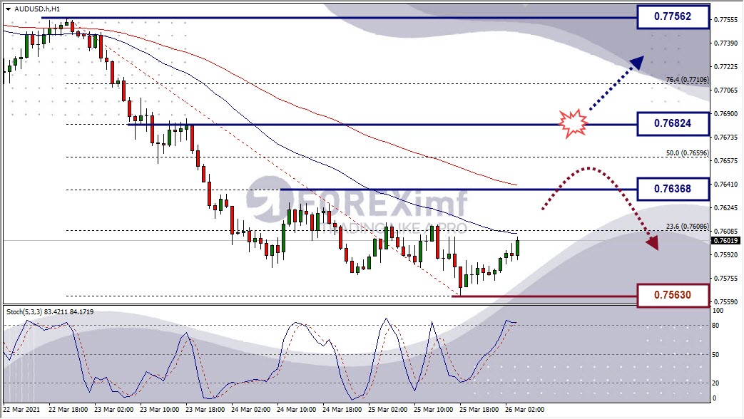 Analisa Forex AUDUSD Hari Ini