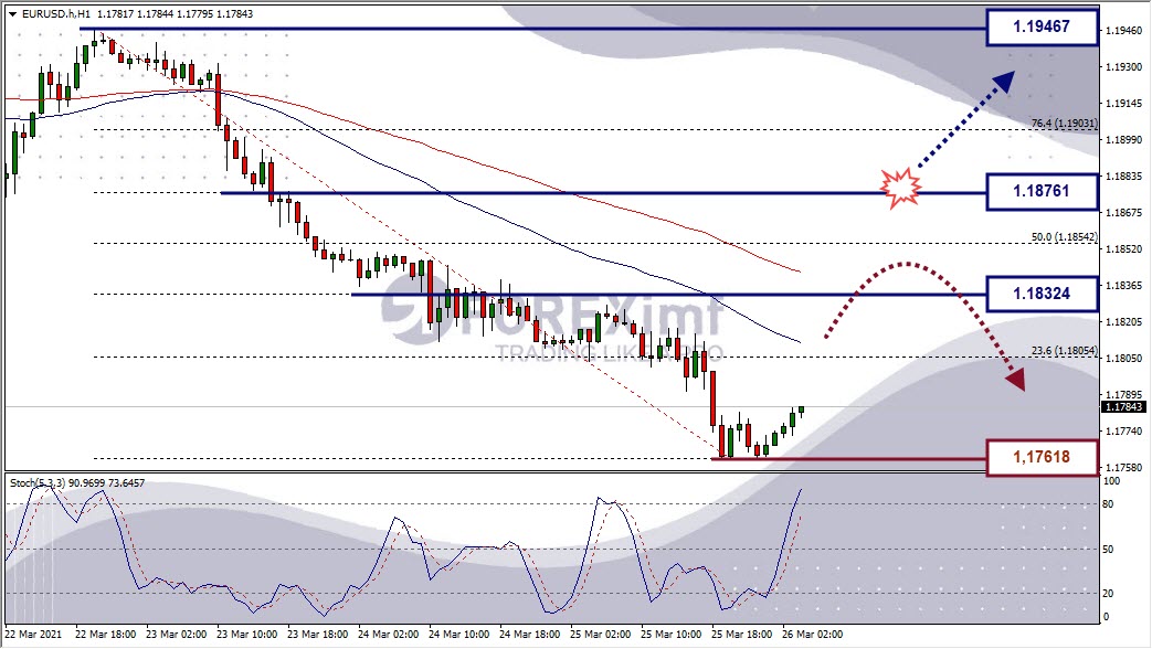 Analisa Forex EURUSD Hari Ini