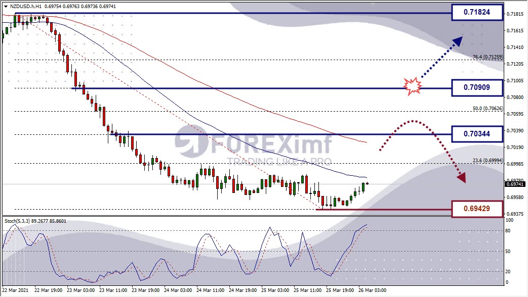 Analisa Forex NZDUSD Hari Ini