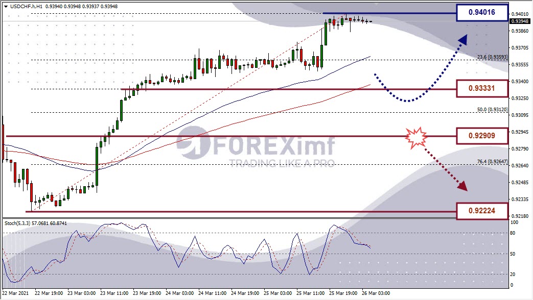 Analisa Forex USDCHF Hari Ini