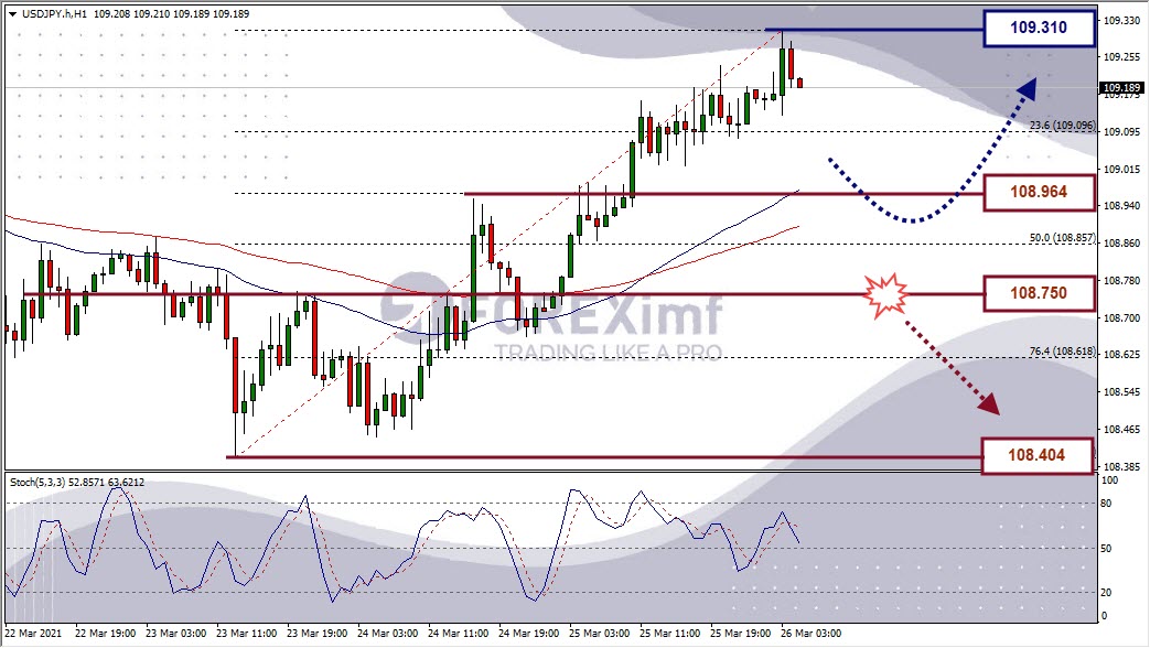 Analisa Forex USDJPY Hari Ini