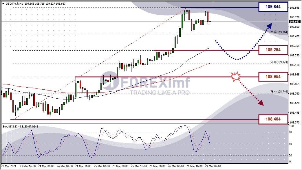 Analisa Forex USDJPY Hari Ini