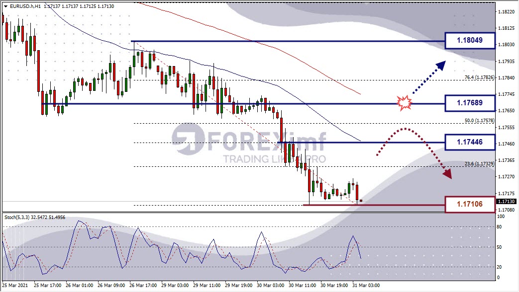 Analisa Forex EURUSD Hari Ini