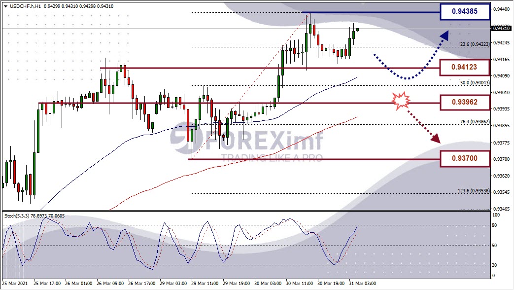 Analisa Forex USDCHF Hari Ini