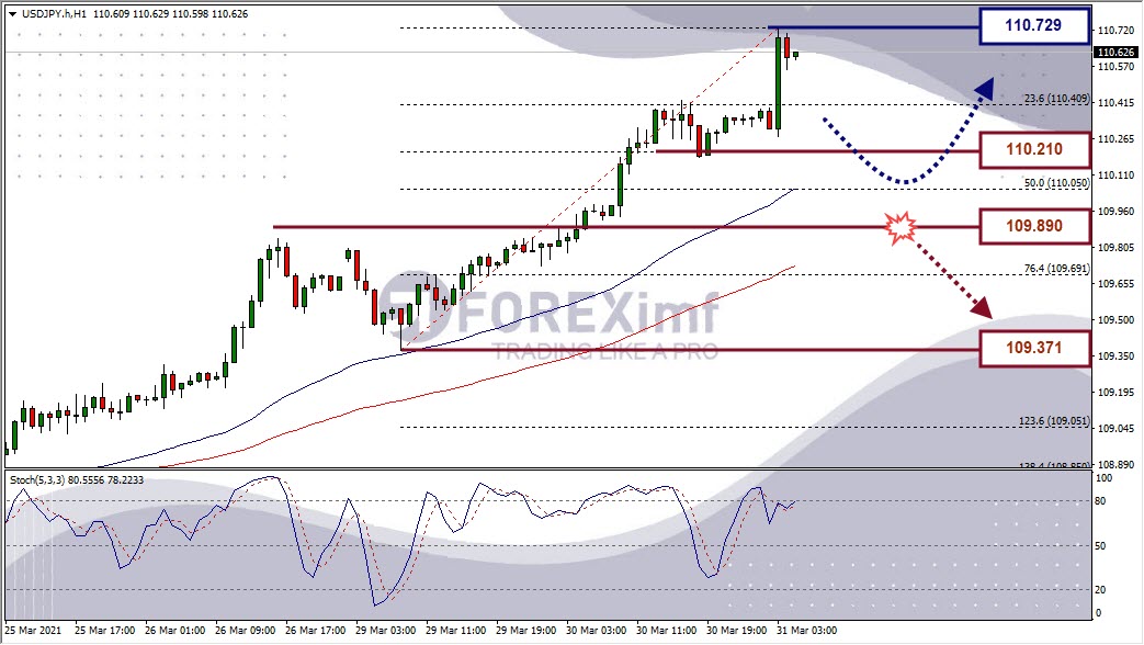 Analisa Forex USDJPY Hari Ini