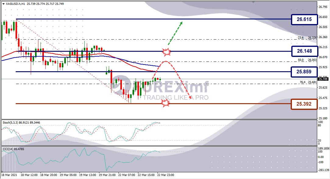 Analisa Perak XAGUSD Hari Ini
