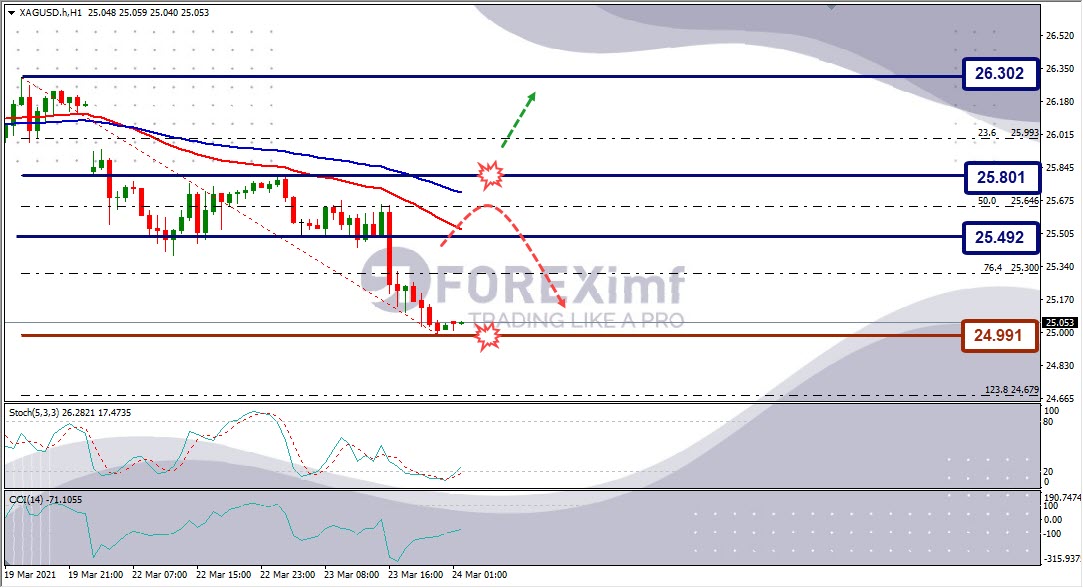 Analisa Perak XAGUSD Hari Ini