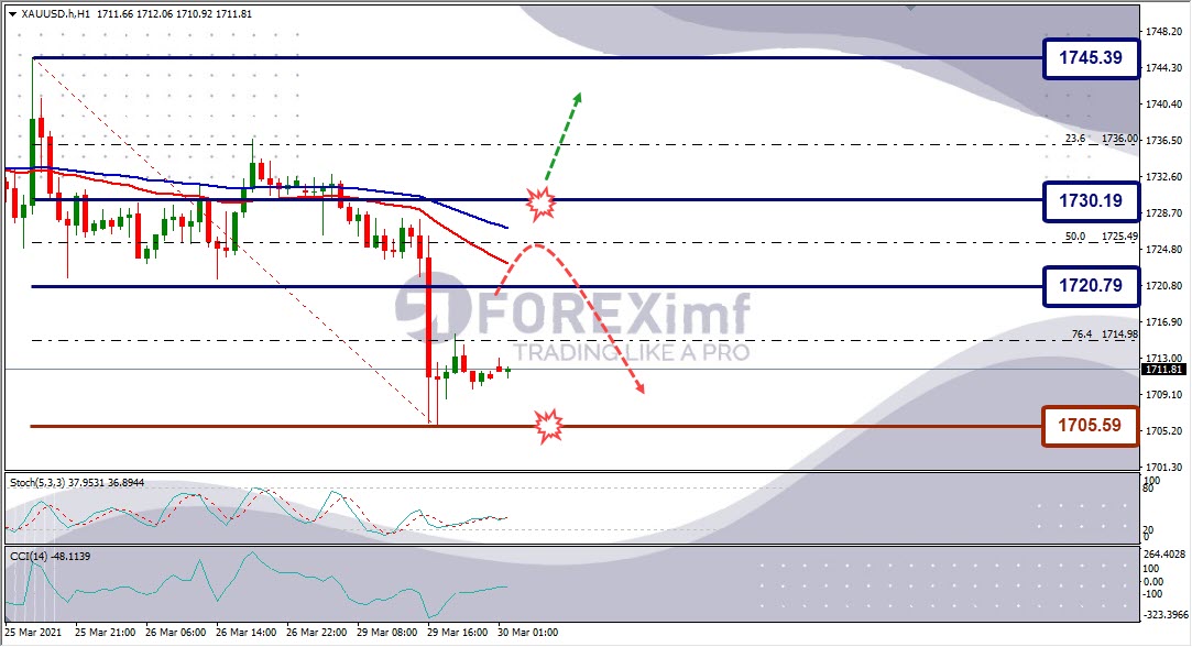Analisa Emas XAUUSD Hari Ini