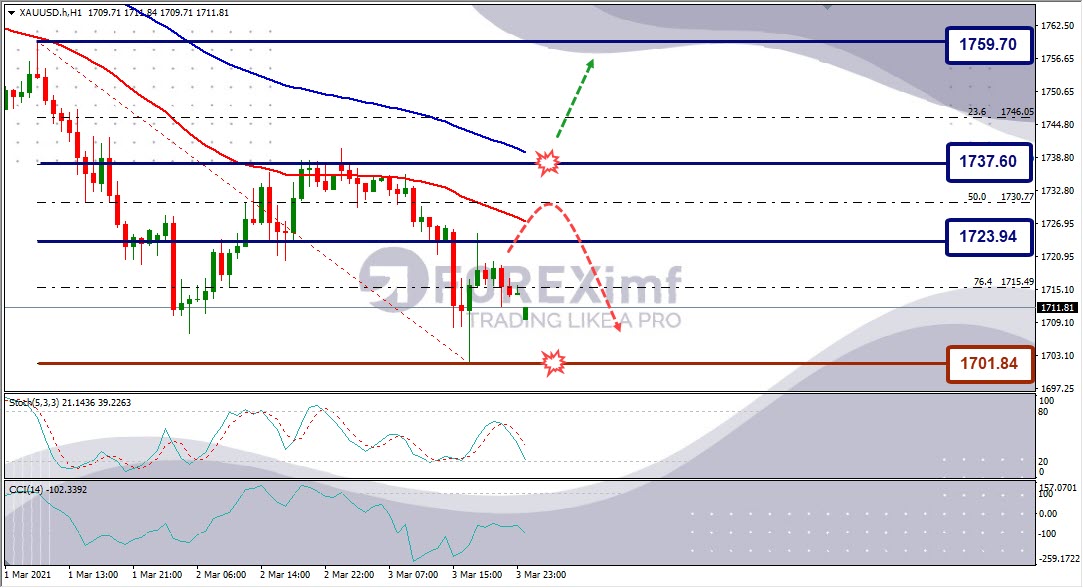 Analisa Emas XAUUSD Hari Ini